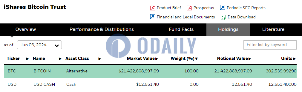 贝莱德IBIT截至6月6日持仓量突破30万枚比特币
