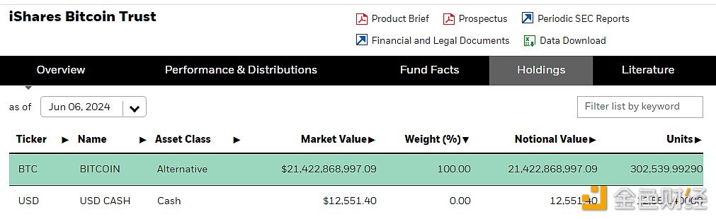 贝莱德IBIT比特币持仓量突破30万枚BTC