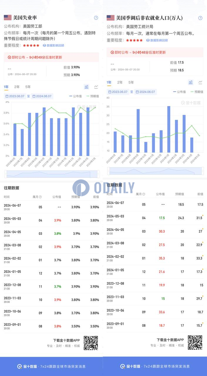 XT研究院：今晚公布的失业率数据将间接影响比特币的价格