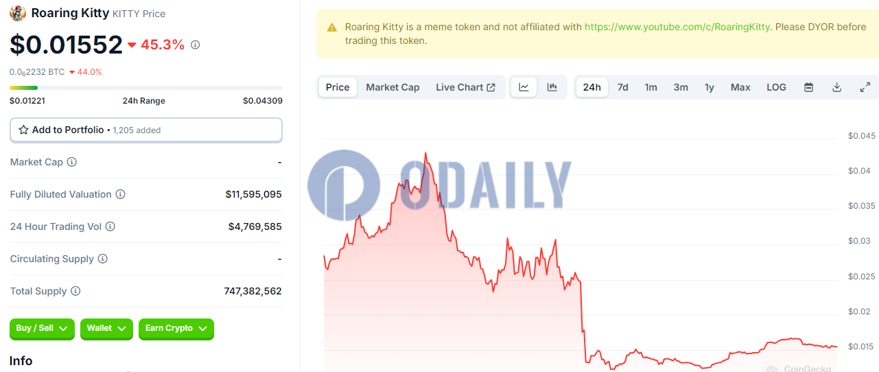 Roaring Kitty直播后KITTY已跌至0.015美元区间，24H跌超45%