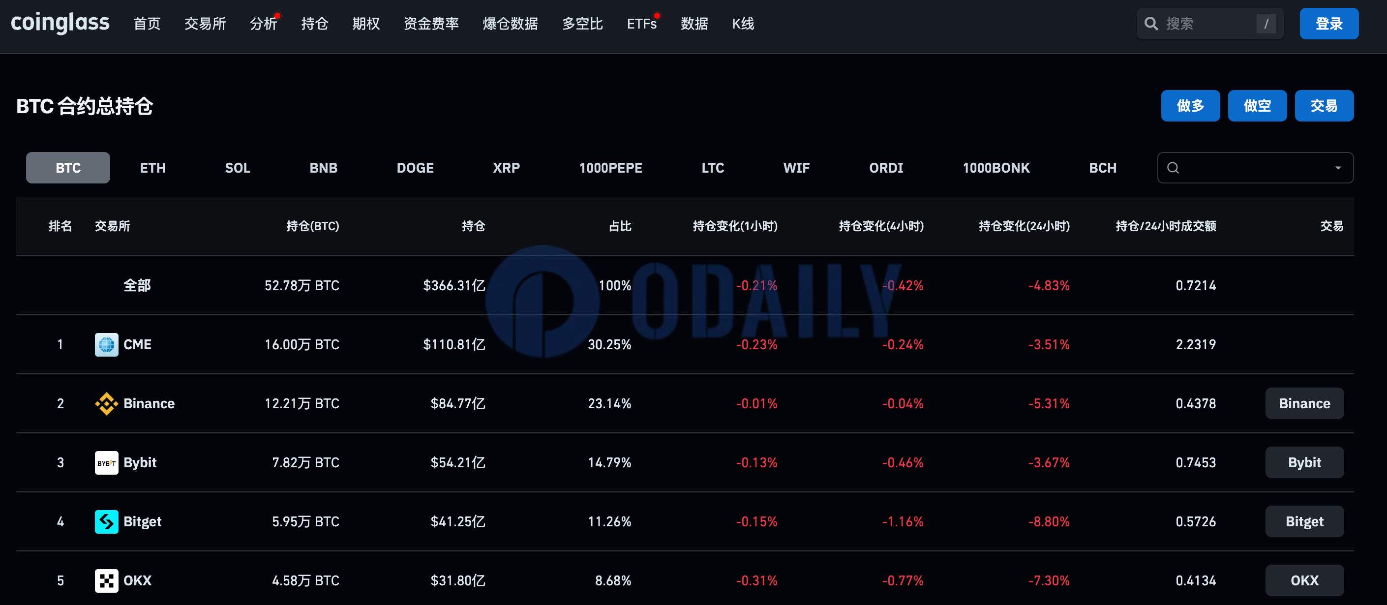 全网比特币合约未平仓头寸达366.31亿美元