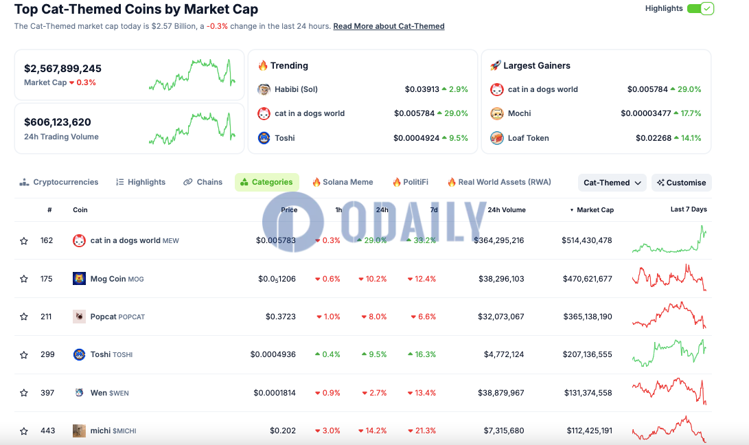 MEW 24H涨超28%，市值突破5亿美元在猫主题代币中居首位