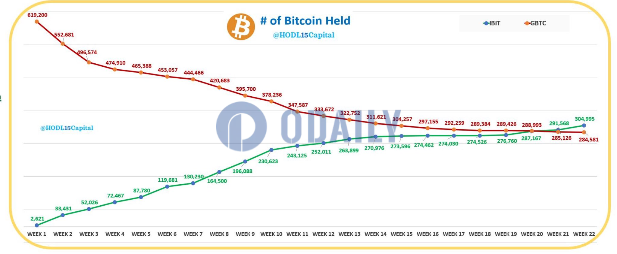 贝莱德IBIT持仓数量已超越灰度GBTC，达304995枚比特币