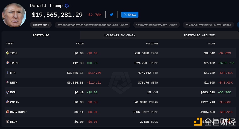 特朗普地址加密货币持仓价值跌破2000万美元，三日跌幅近20%