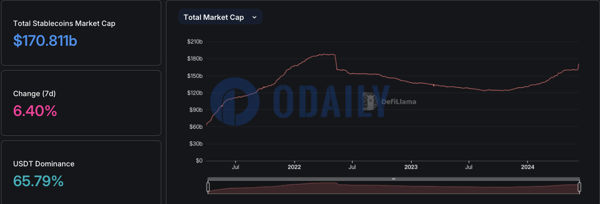 稳定币总市值超1700亿美元，USDT市占率达65.79%