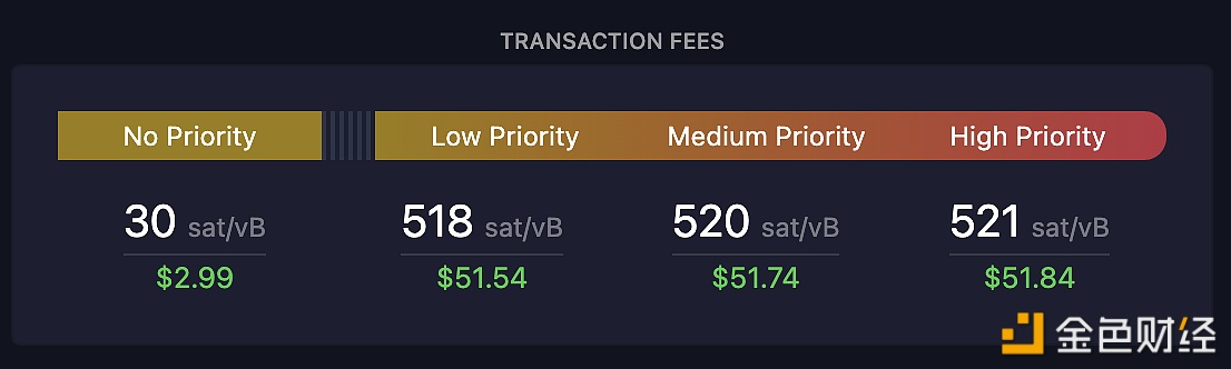 比特币网络交易高优先级费用升至521 Sat/字节
