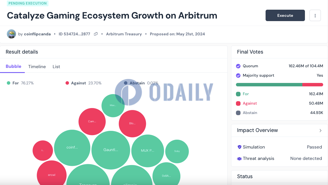 Arbitrum社区投票通过“2亿枚ARB游戏催化剂计划”提案