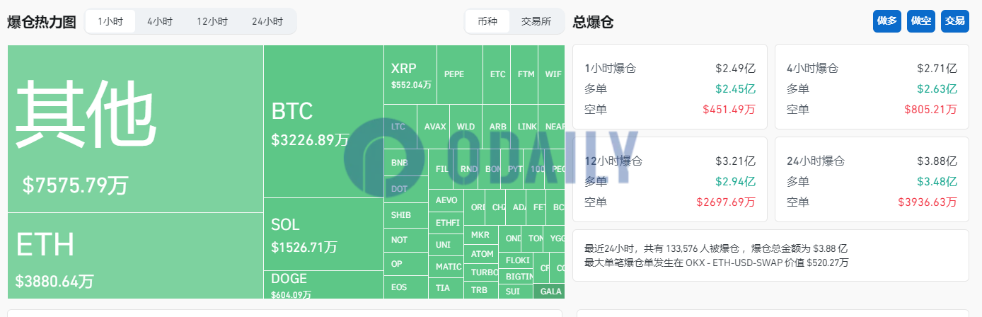 过去1小时全网爆仓2.49亿美元，主爆多单