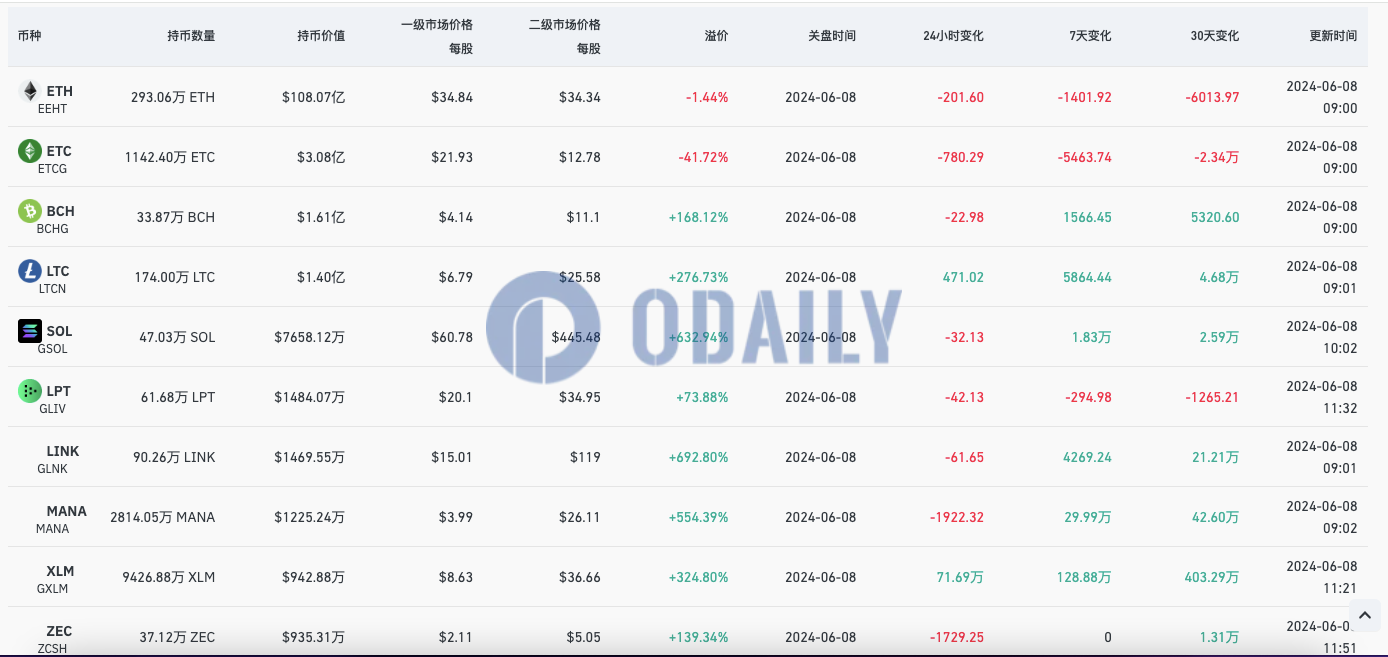 灰度ETH信托负溢价率收窄至1.44%