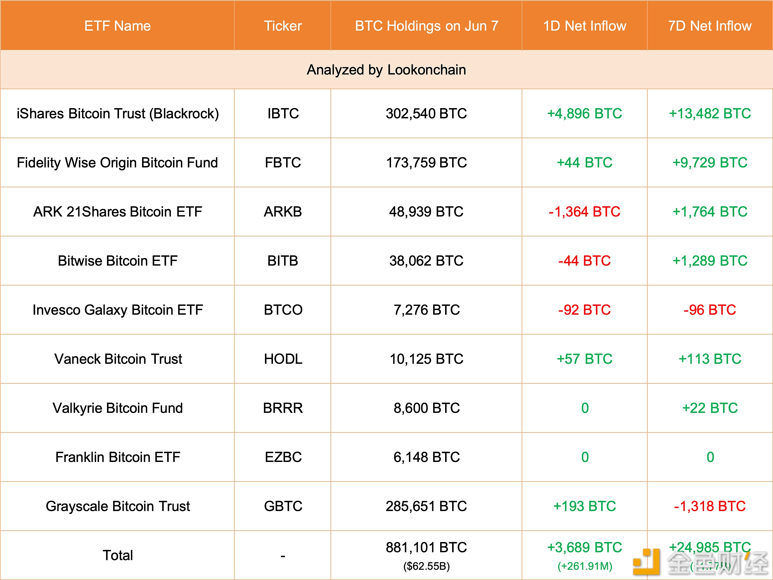 美国现货比特币ETF 6月7日增持3689枚比特币