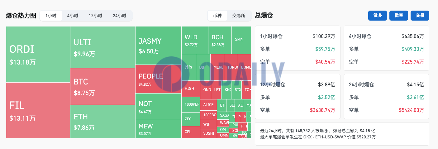 过去24小时全网爆仓4.15亿美元，加密货币总市值跌破2.7万亿美元