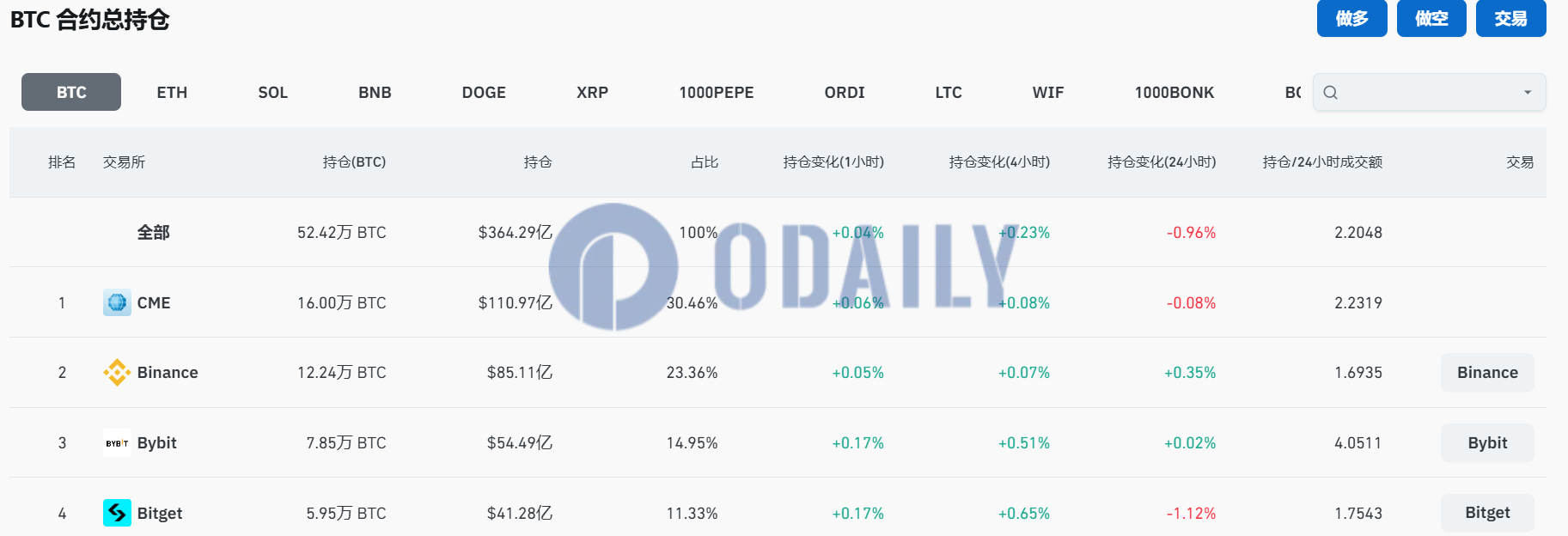 全网BTC合约未平仓头寸为364.29亿美元