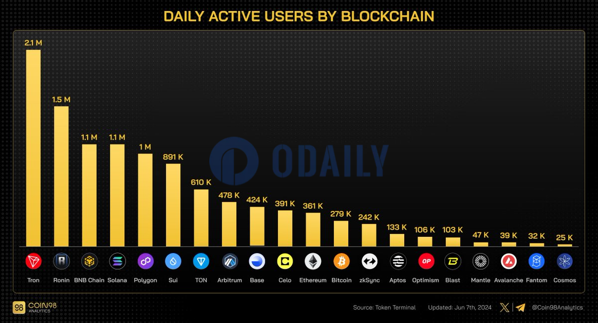 统计：Tron网络以210万日活跃用户位列活跃网络第一名