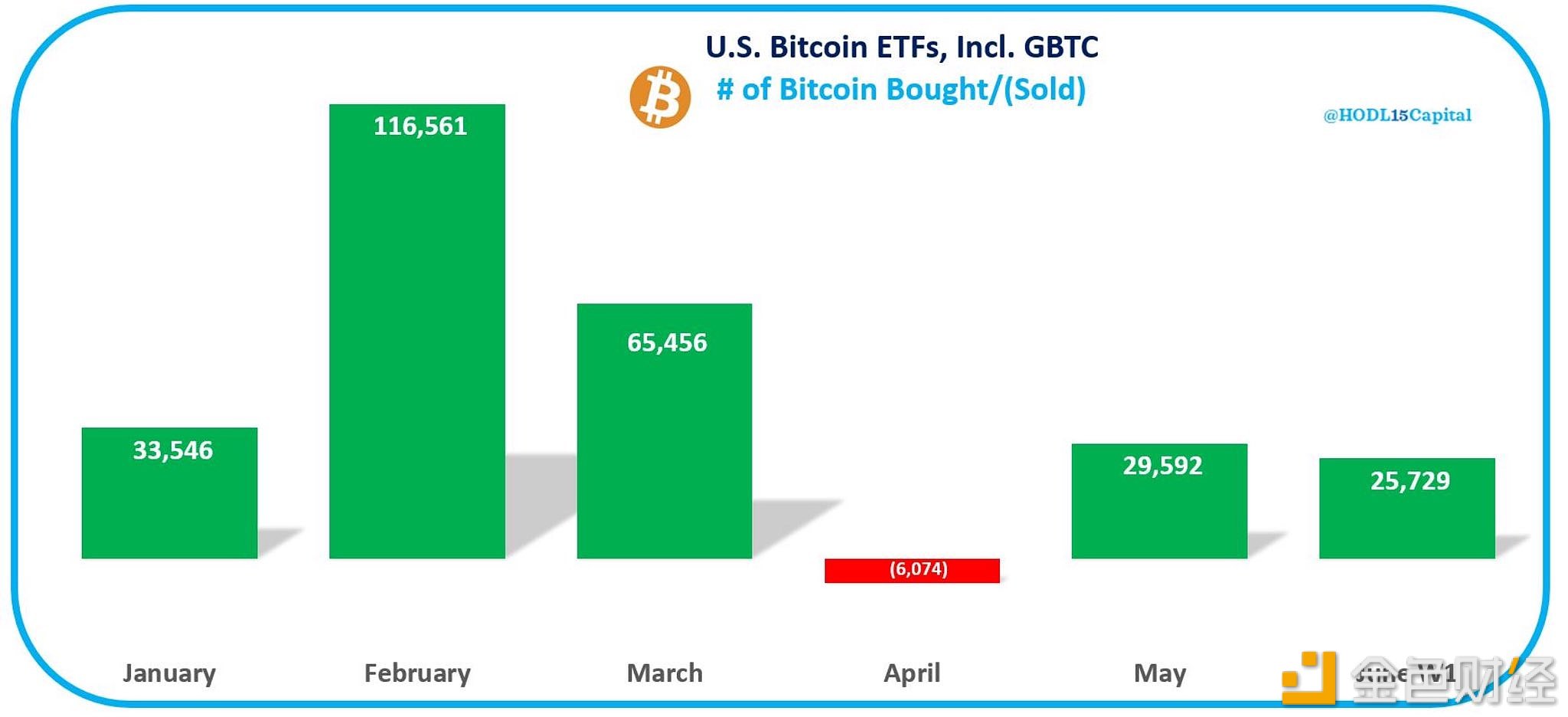 美国现货比特币ETF 6月第一周增持25,700枚BTC