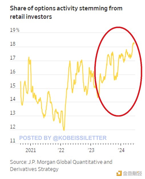 The Kobeissi Letter：零售投资者在期权交易中的比例刚刚创下18%的历史新高