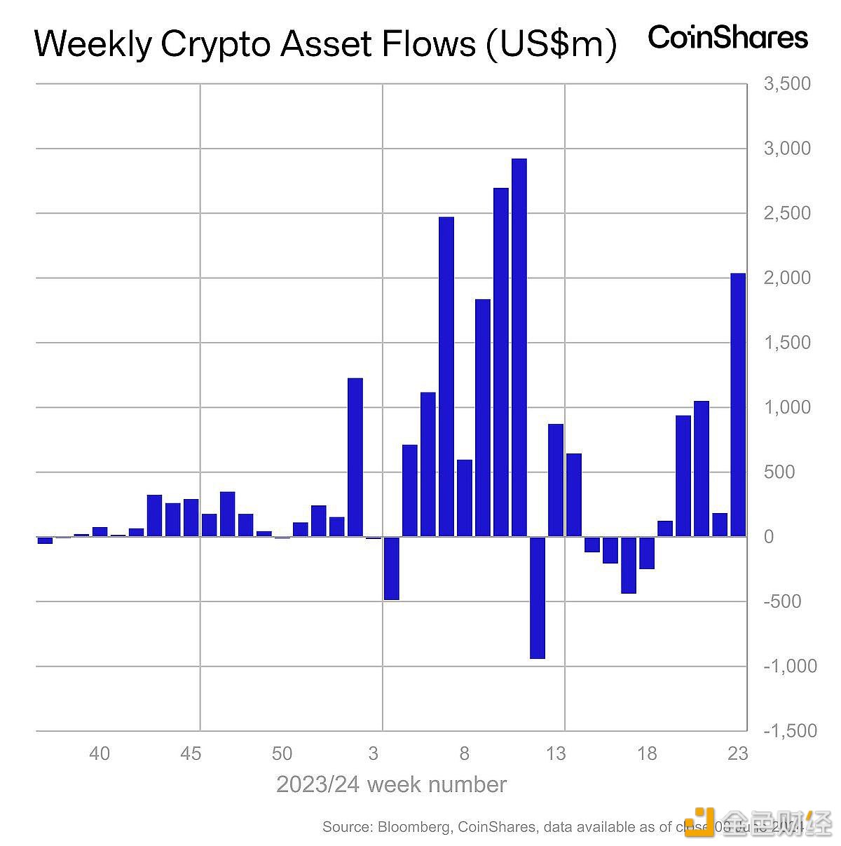 CoinShares：上周数字资产投资产品流入总额达20亿美元