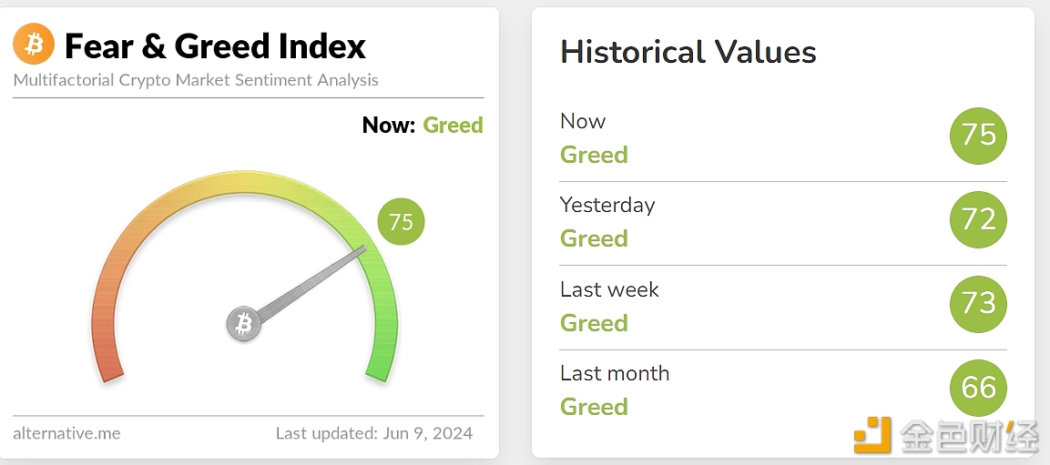 今日恐慌与贪婪指数为75