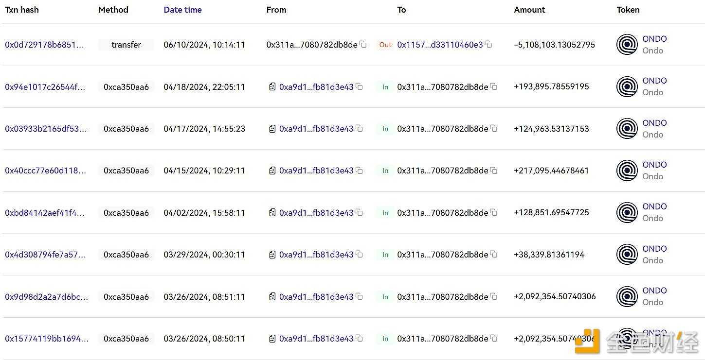 某聪明投资者向Coinbase存入510.8万枚ONDO