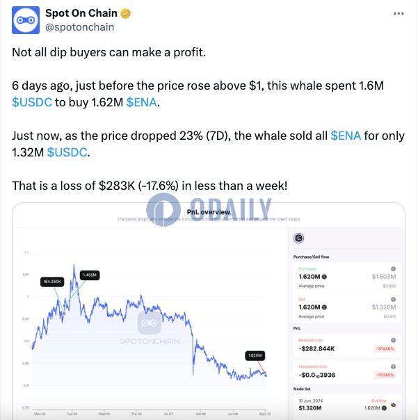 某鲸鱼清仓6天前建仓的162万枚ENA，不到一周内亏损17.6%