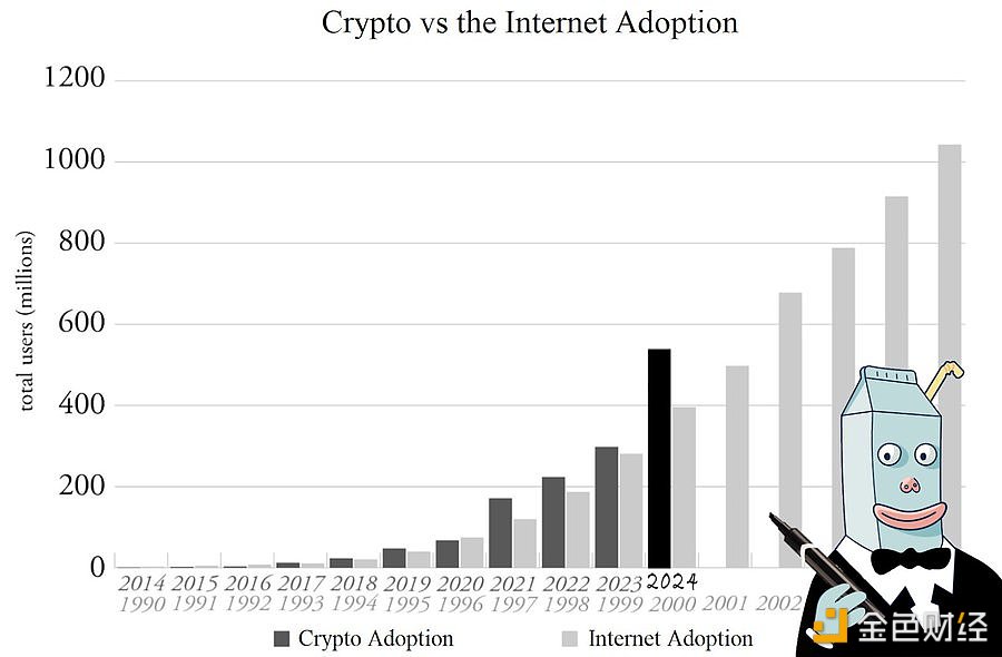 Milk Road：加密货币的增长速度比互联网更快