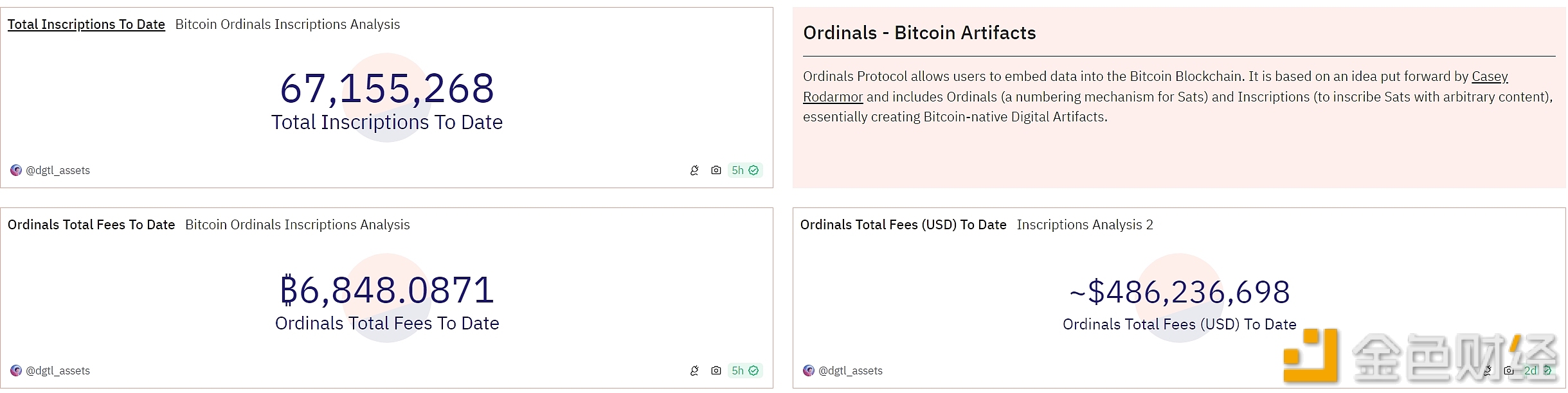 Ordinals铭文铸造总量突破6700万枚