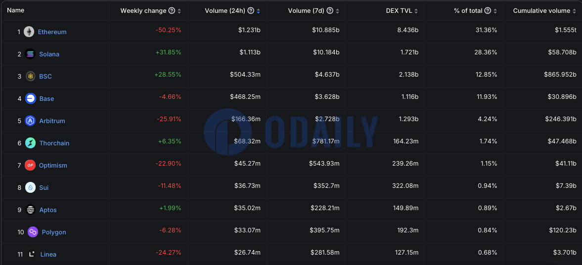 Solana链上DEX周交易量超100亿美元，7日增幅31.85%