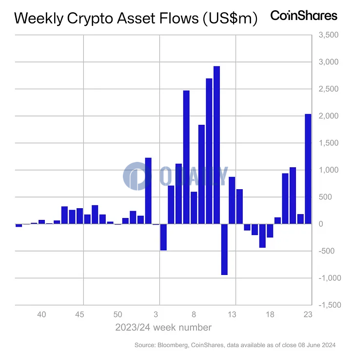 CoinShares：上周数字资产投资产品流入总额达20亿美元，5周共流入43亿美元