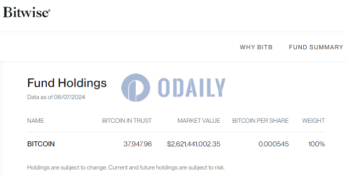 Bitwise BITB截至6月7日持37,947.96枚BTC，较前一交易日增持约114枚