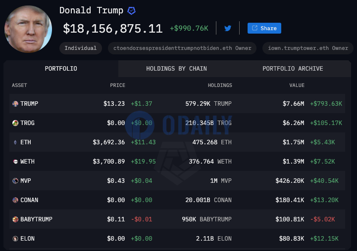 特朗普地址加密货币持仓价值降至约1800万美元，不到一周内跌逾40%