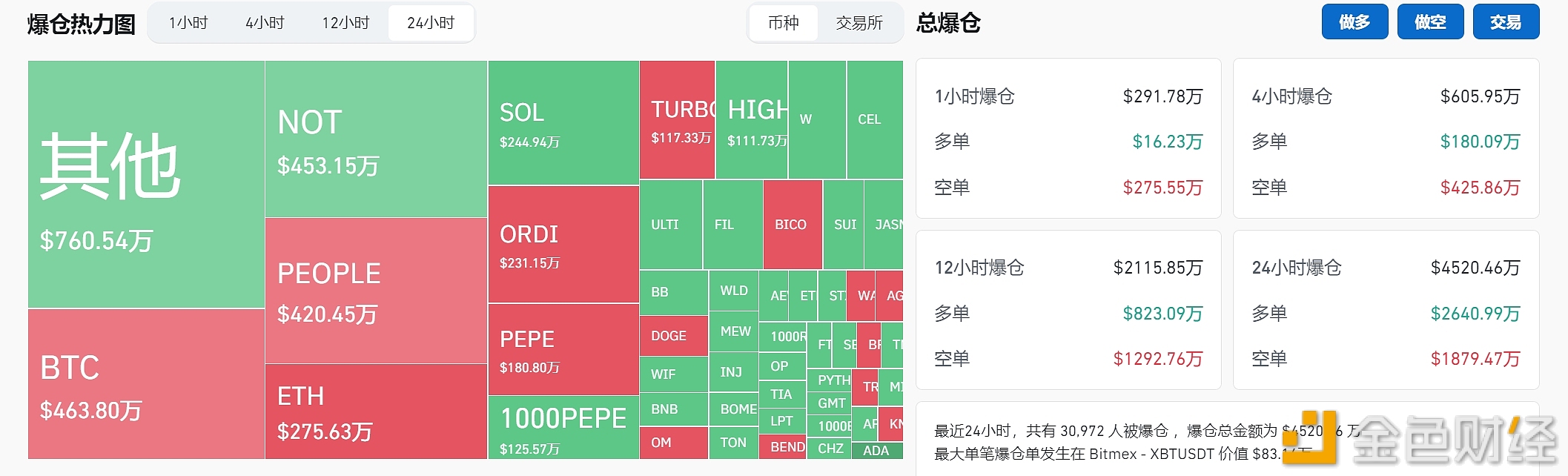 过去24小时全网爆仓4511.98万美元