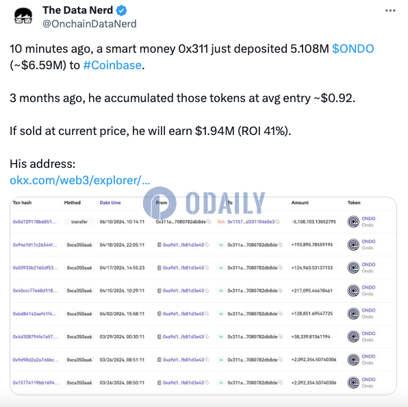 某聪明钱10分钟前向Coinbase存入510.8万枚ONDO，若卖出可获利194万美元