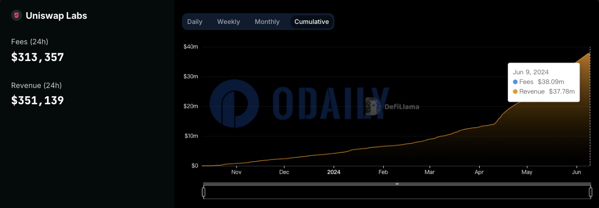 Uniswap前端交易费用超3800万美元，近一周增长300万美元