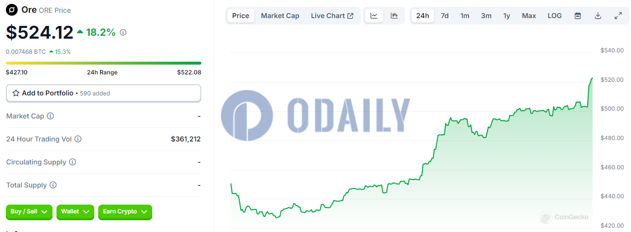 ORE突破520美元，24H涨幅18.2%