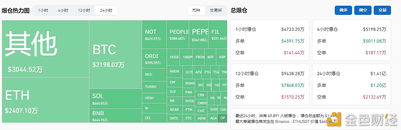 过去24小时全网爆仓1.41亿美元