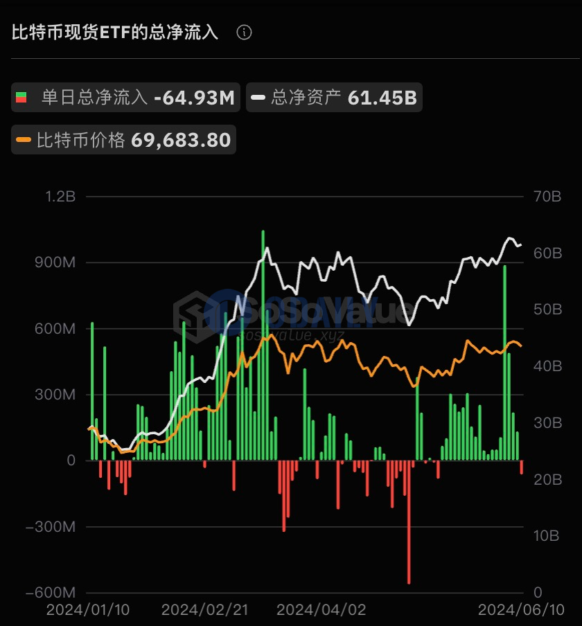 比特币现货ETF过去19日净流入后首次净流出，累计净流入达156.21亿美元