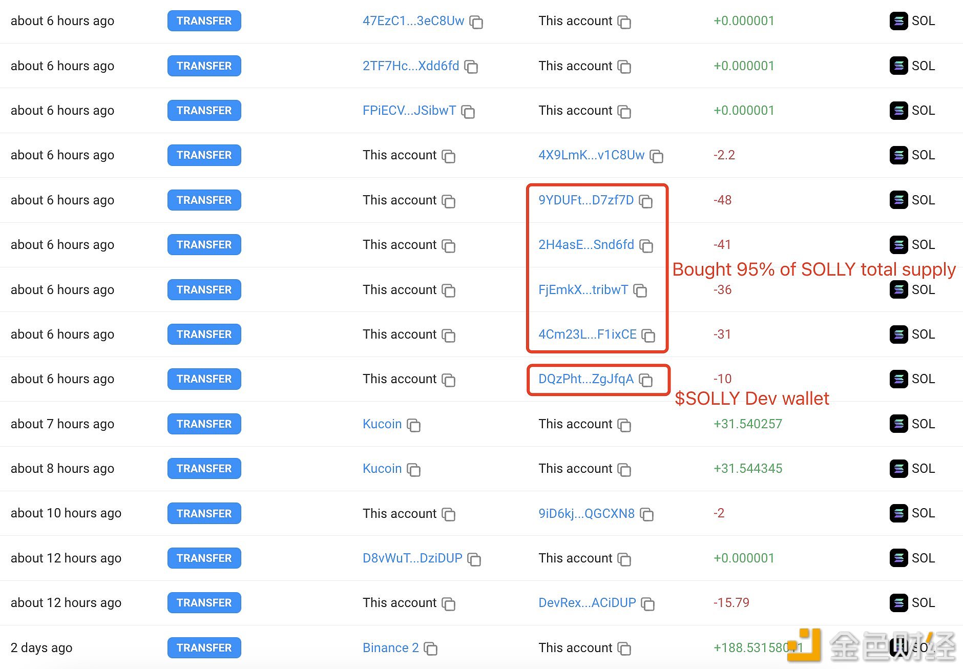 与开发钱包关联的4个钱包花费152枚SOL购买了9.5亿枚SOLLY