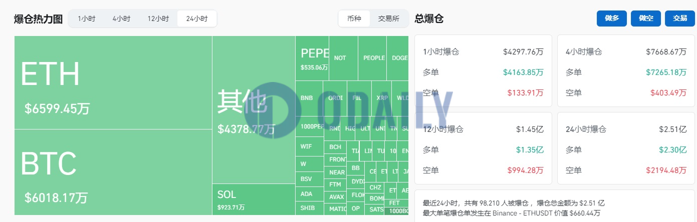 过去24小时全网爆仓2.51亿美元，主爆多单