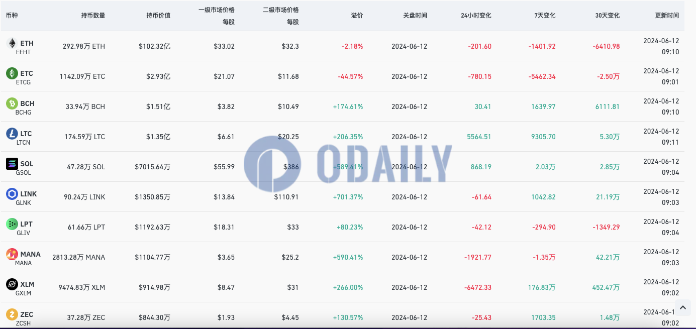 灰度ETH信托负溢价率小幅扩大至2.18%