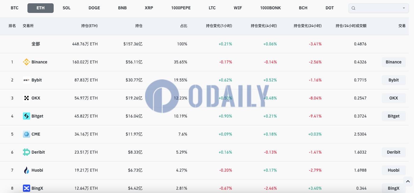 全网ETH合约未平仓头寸降至157.36万枚ETH，24H跌幅3.41%