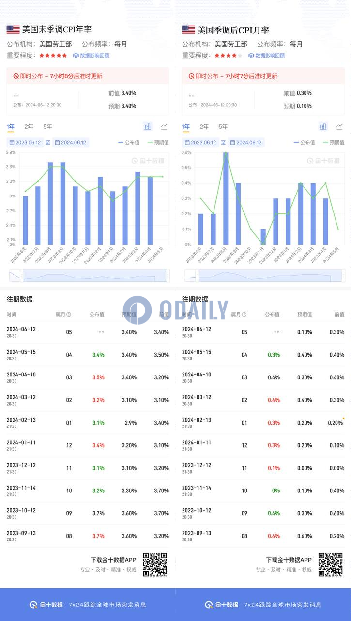 XT研究院：今晚公布的CPI数据将间接影响比特币的价格