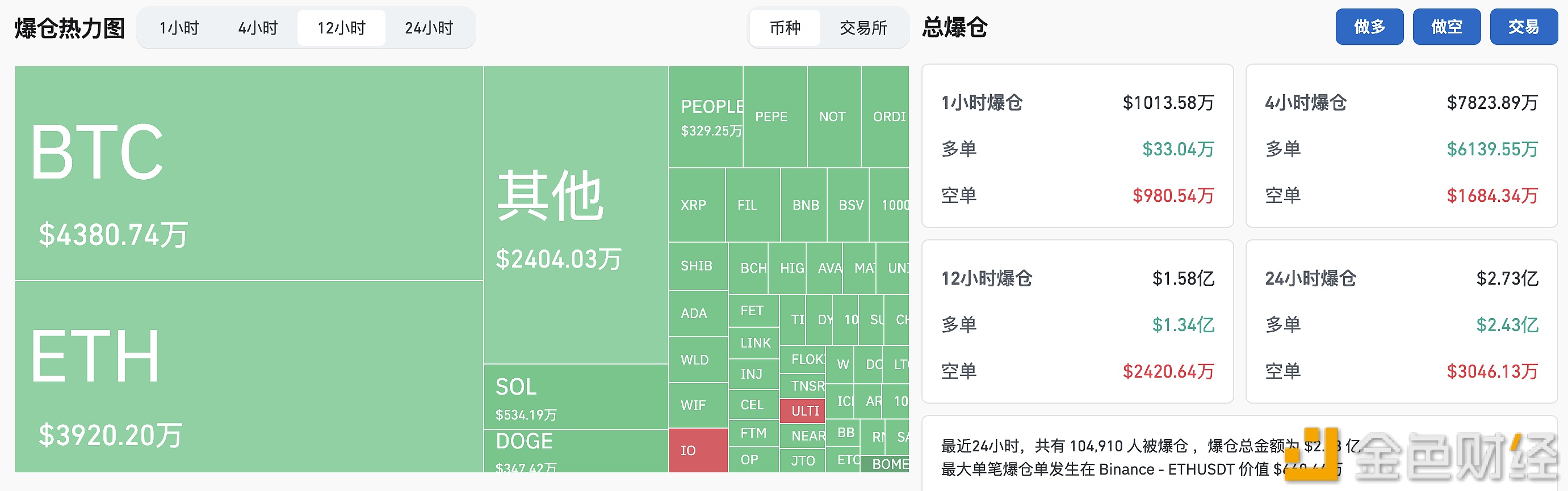 过去12小时全网爆仓1.58亿美元