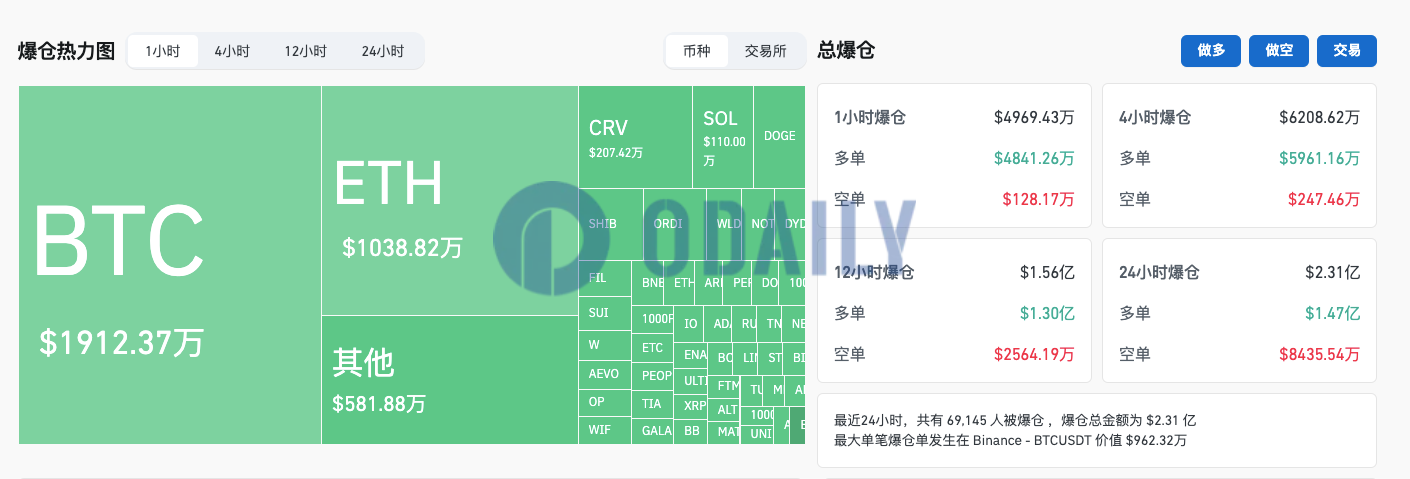 过去1小时全网爆仓4969.43万美元，主爆多单