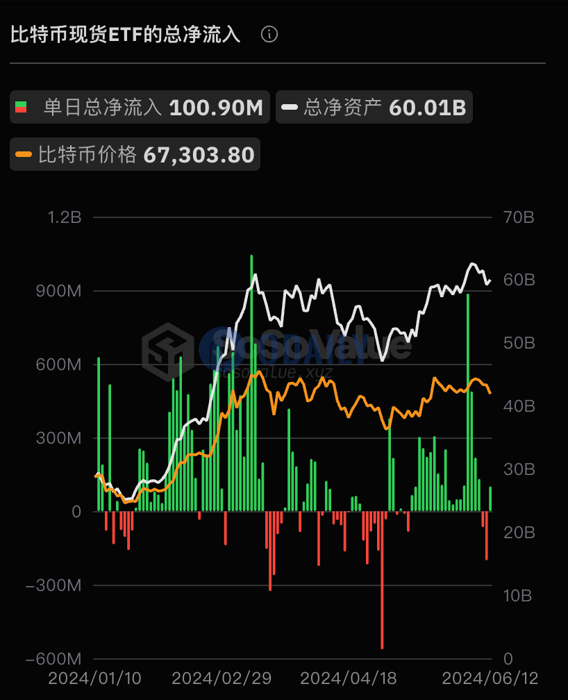 比特币现货ETF总资产净值为600.09亿美元，累计净流入达155.22亿美元