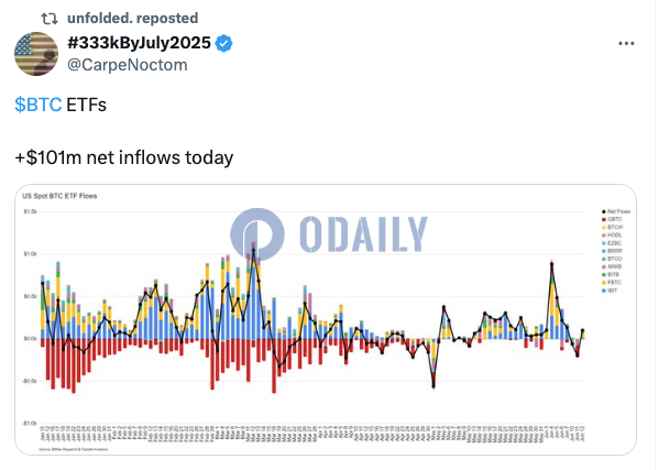 昨日美国比特币现货ETF净流入1.01亿美元