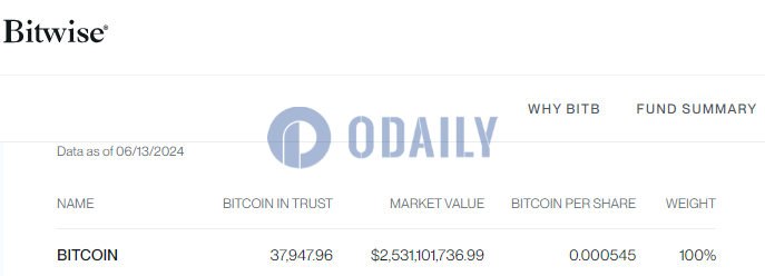 Bitwise BITB截至6月13日比特币持仓较前一交易日减少约147枚