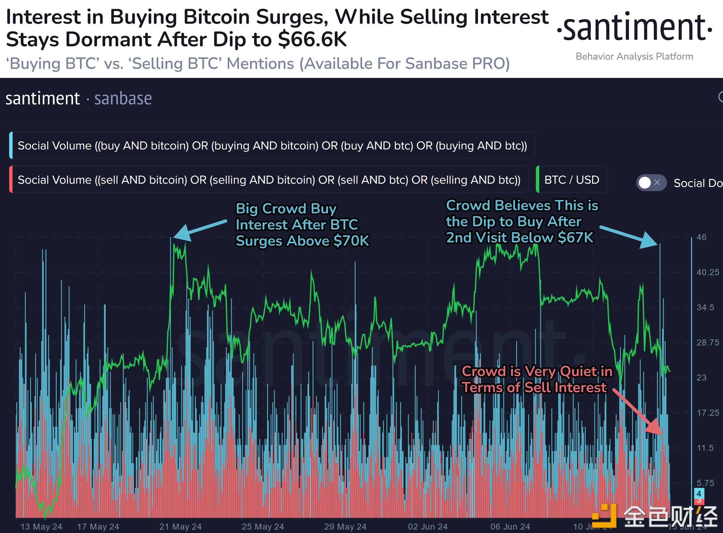 Santiment：昨日比特币购买兴趣出现年内第二大增幅