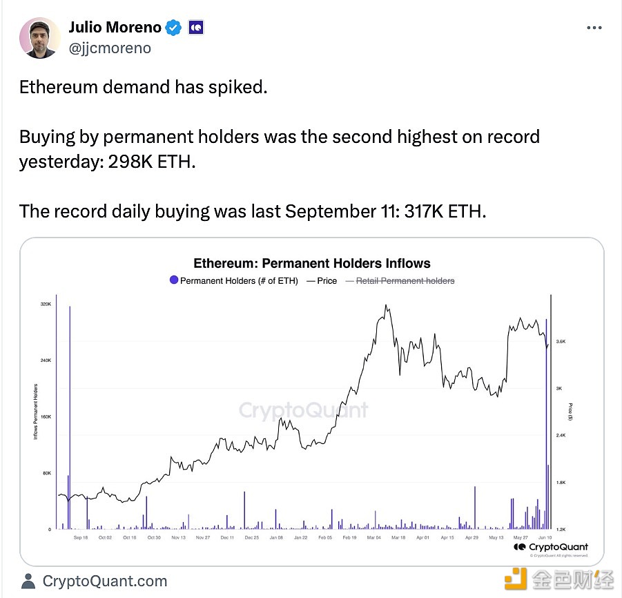 以太坊长期持有者地址于6月12日累计增持29.8万枚ETH