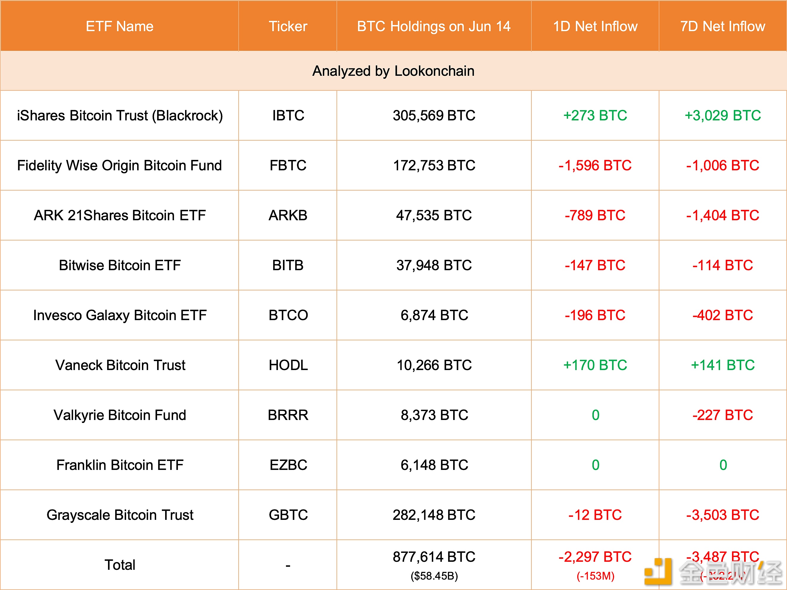 9支美国现货比特币ETF今日减持2297枚BTC