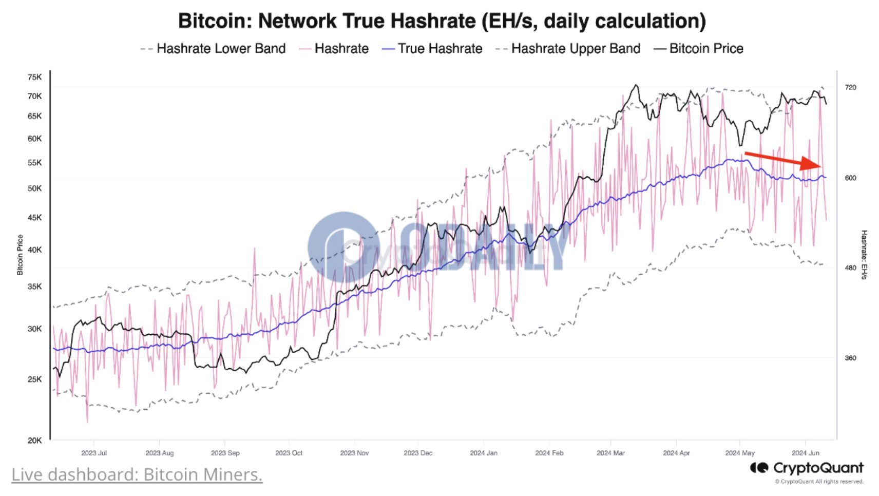 CryptoQuant CEO：比特币算力18个月的上升趋势被打破，表明一些矿工正在投降