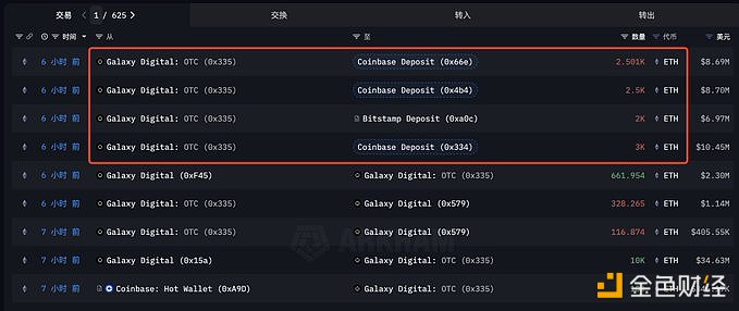 Galaxy Digital的OTC地址在6小时前将1万枚ETH转入CEX